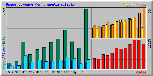 Usage summary for ghaemtirasia.ir